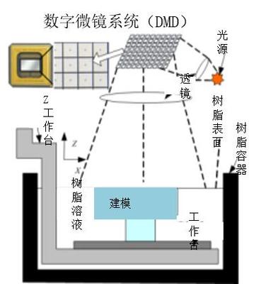 11項3D打印技術(shù)原理解析