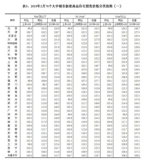 解讀2019年2月70城房?jī)r(jià)數(shù)據(jù) 穩(wěn)中有變，行業(yè)分化加劇